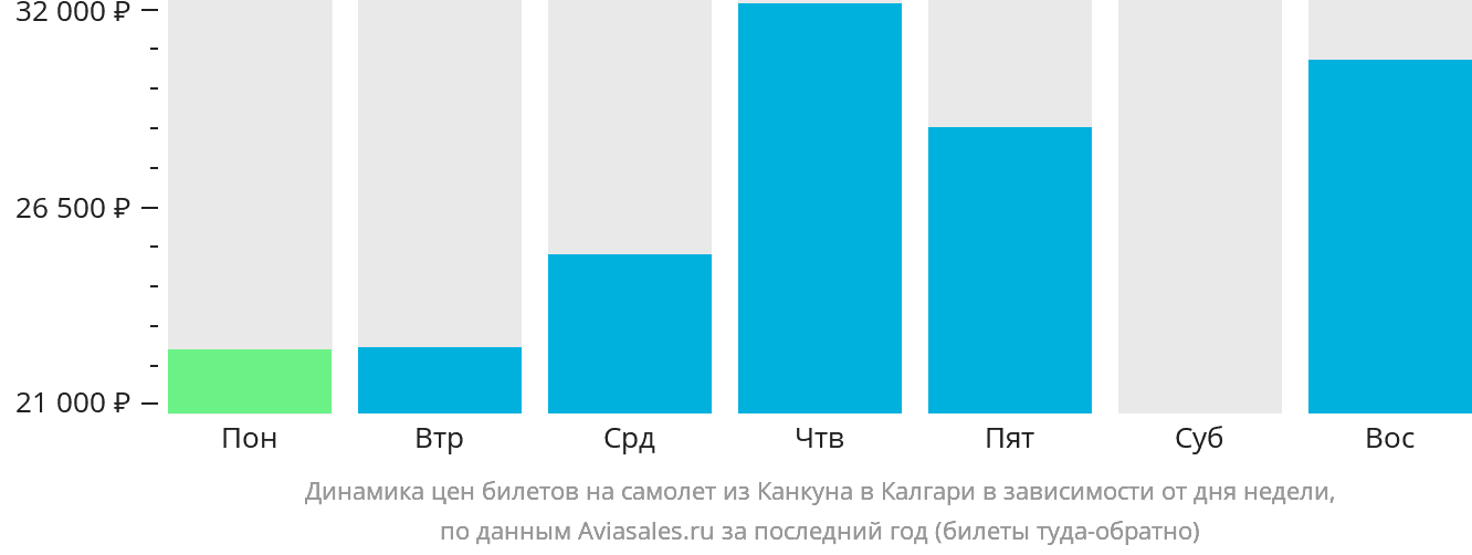 Динамика цен билетов на самолёт из Канкуна в Калгари в зависимости от дня недели