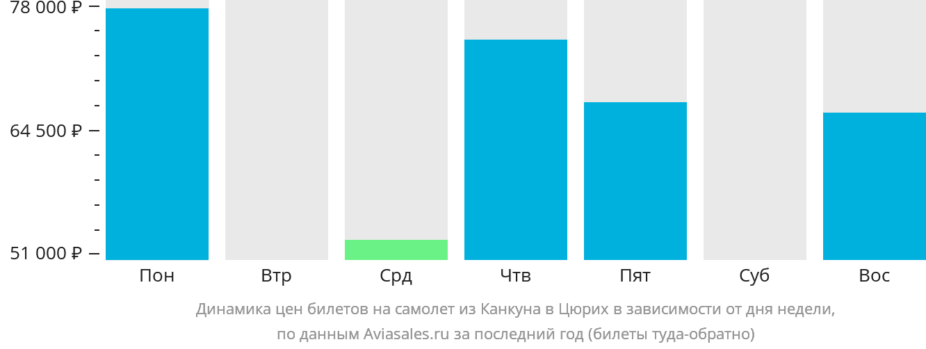 Динамика цен билетов на самолёт из Канкуна в Цюрих в зависимости от дня недели