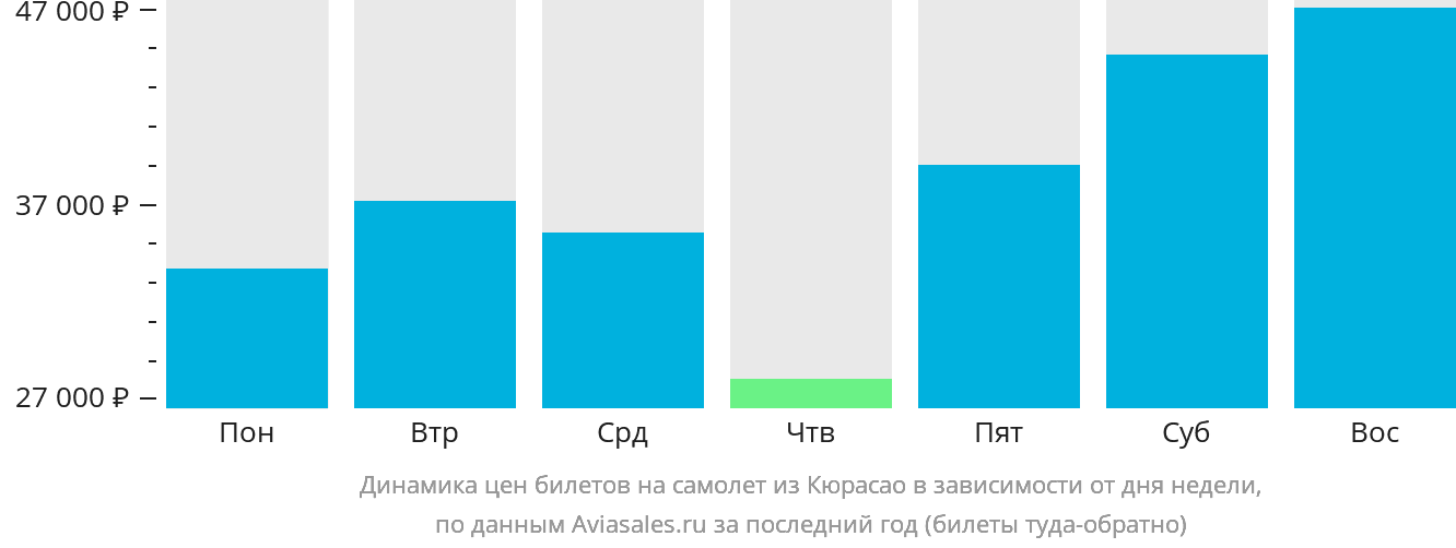 Динамика цен билетов на самолёт из Кюрасао в зависимости от дня недели