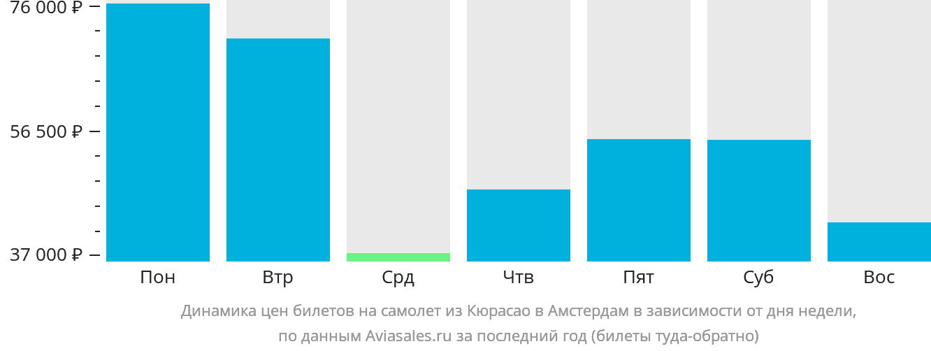 Динамика цен билетов на самолёт из Кюрасао в Амстердам в зависимости от дня недели