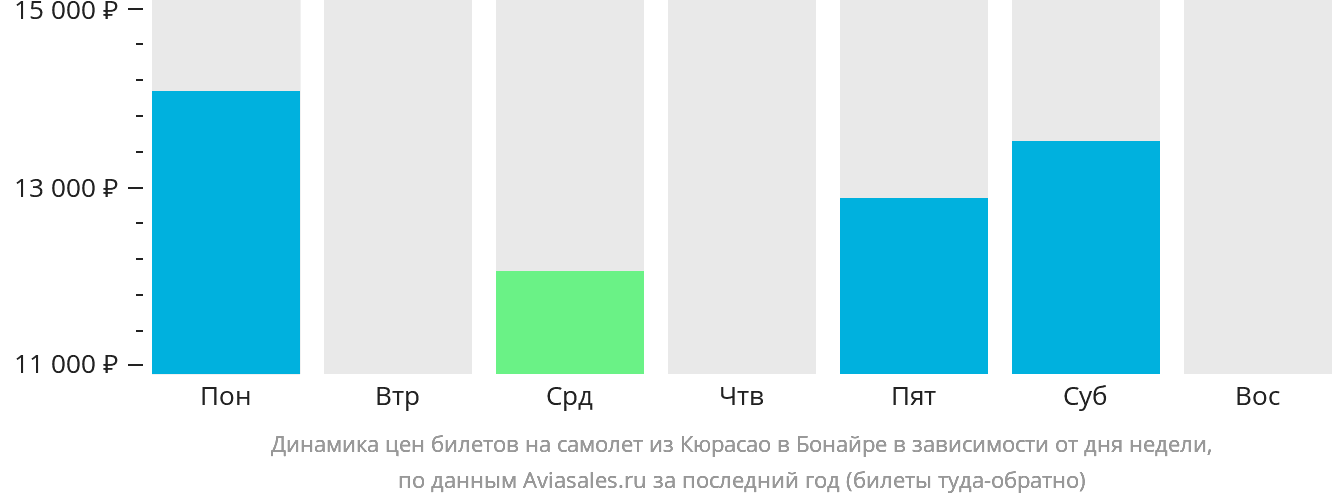 Динамика цен билетов на самолёт из Кюрасао в Бонайре в зависимости от дня недели