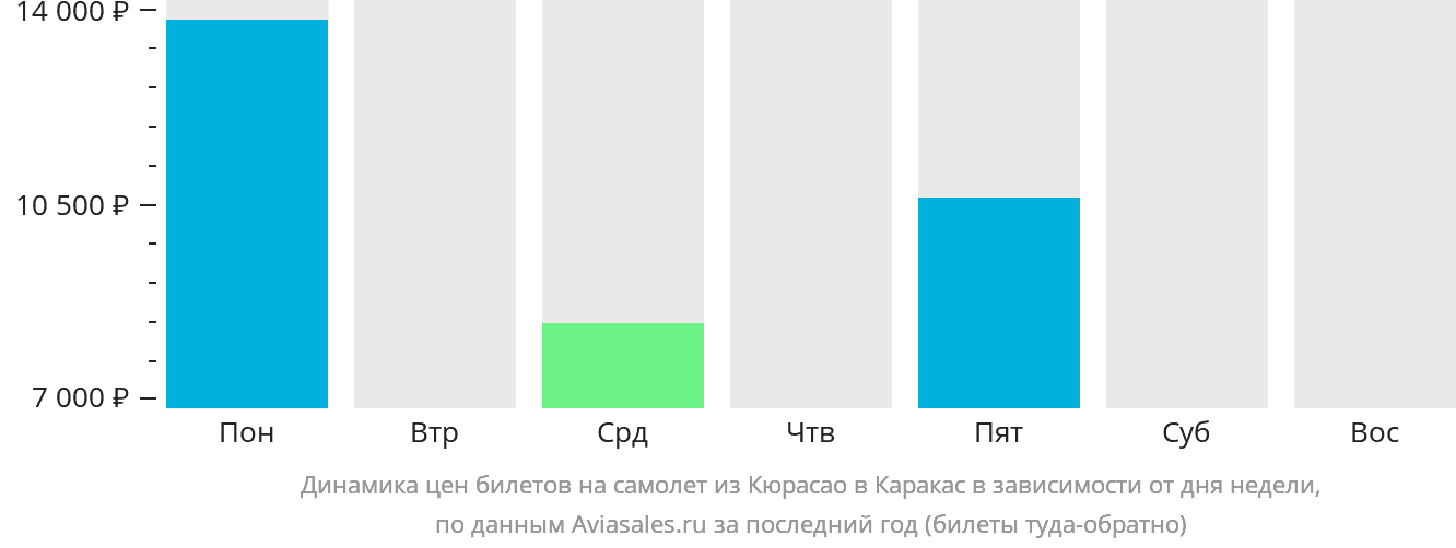 Динамика цен билетов на самолёт из Кюрасао в Каракас в зависимости от дня недели