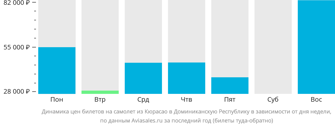 Динамика цен билетов на самолёт из Кюрасао в Доминиканскую Республику в зависимости от дня недели