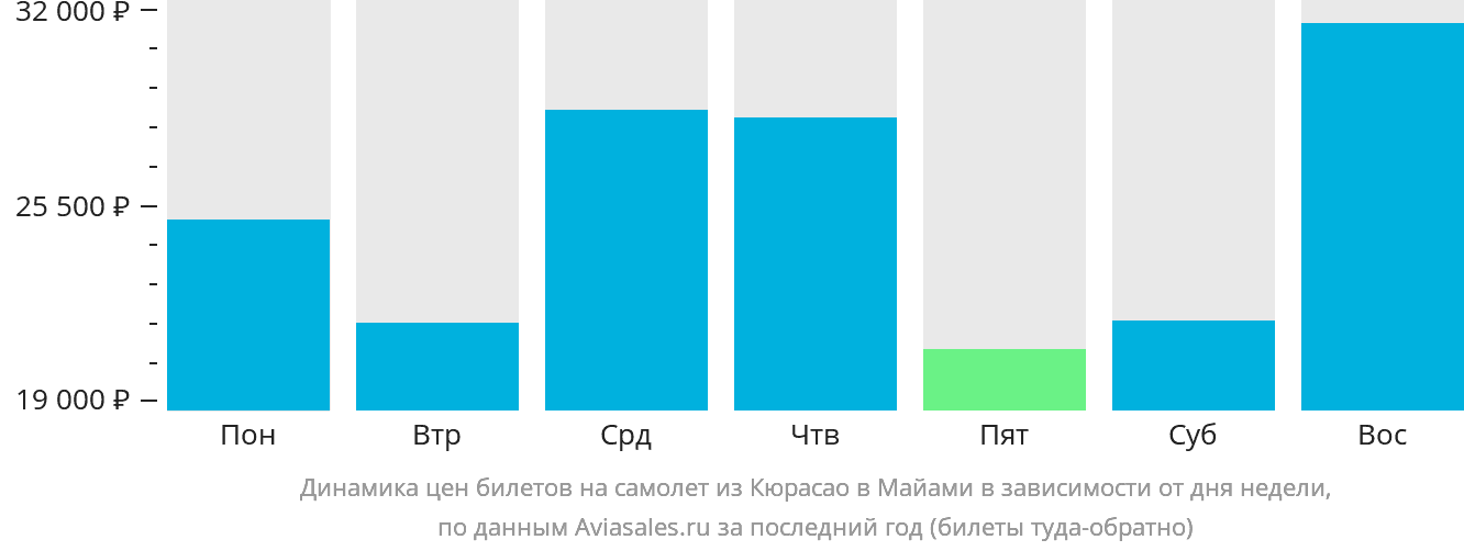 Динамика цен билетов на самолёт из Кюрасао в Майами в зависимости от дня недели
