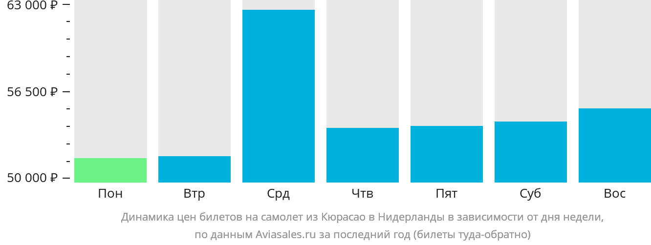 Динамика цен билетов на самолёт из Кюрасао в Нидерланды в зависимости от дня недели