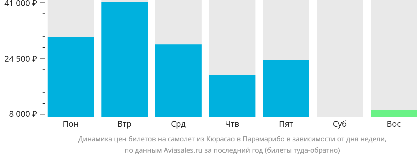 Динамика цен билетов на самолёт из Кюрасао в Парамарибо в зависимости от дня недели