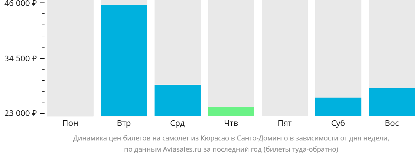 Динамика цен билетов на самолёт из Кюрасао в Санто-Доминго в зависимости от дня недели