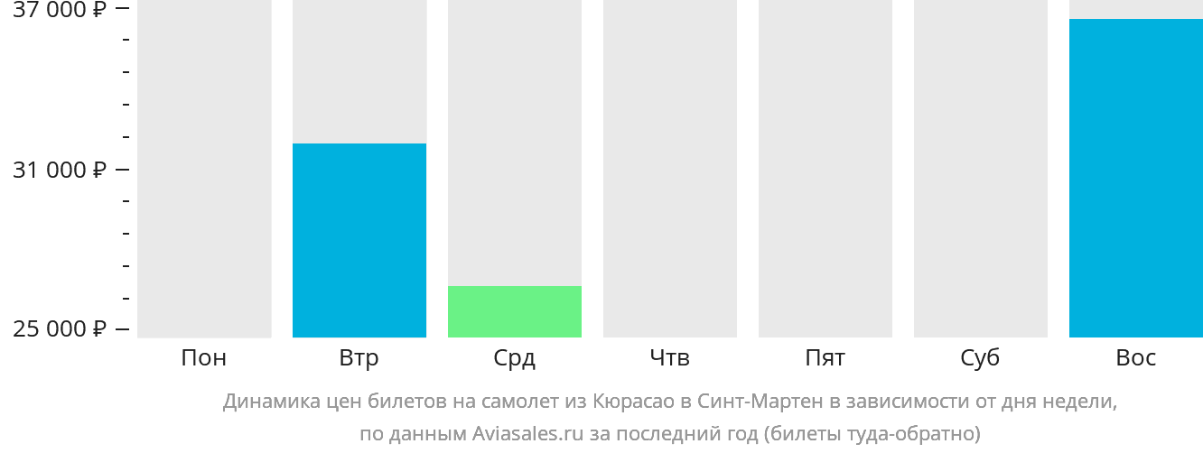 Динамика цен билетов на самолёт из Кюрасао на Синт-Мартен в зависимости от дня недели