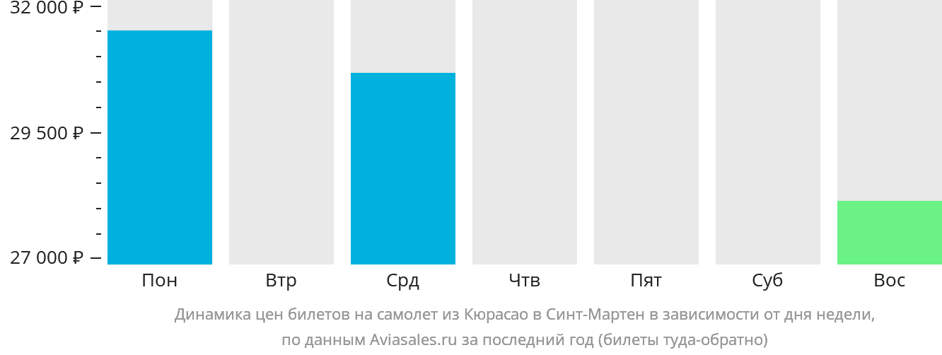 Динамика цен билетов на самолёт из Кюрасао в Синт-Мартен в зависимости от дня недели