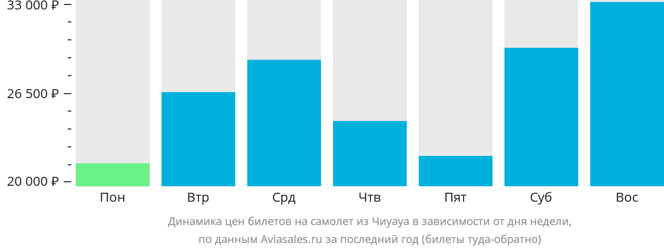 Динамика цен билетов на самолёт из Чиуауа в зависимости от дня недели
