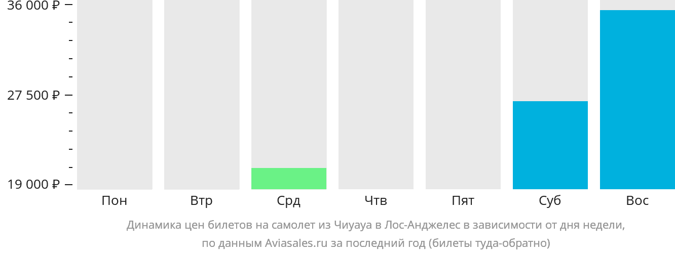 Динамика цен билетов на самолёт из Чиуауа в Лос-Анджелес в зависимости от дня недели