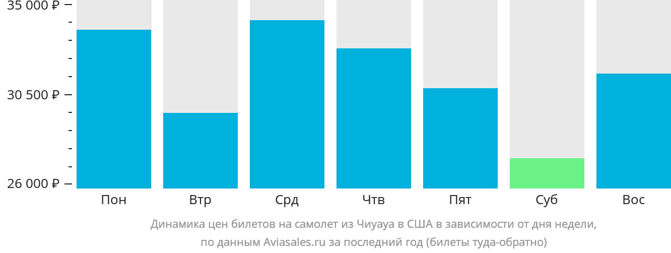 Динамика цен билетов на самолёт из Чиуауа в США в зависимости от дня недели