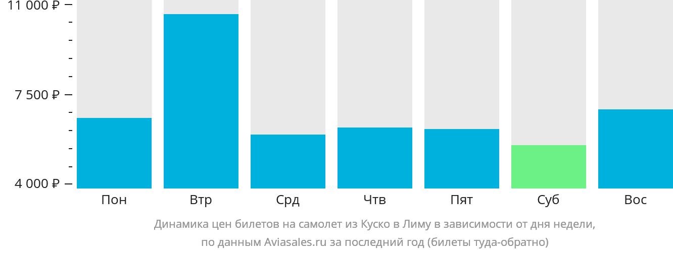 Динамика цен билетов на самолёт из Куско в Лиму в зависимости от дня недели
