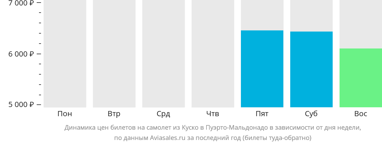 Динамика цен билетов на самолёт из Куско в Пуэрто-Мальдонадо в зависимости от дня недели