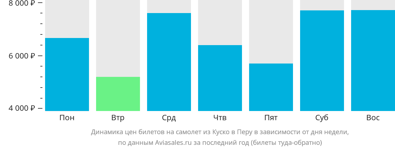 Динамика цен билетов на самолёт из Куско в Перу в зависимости от дня недели
