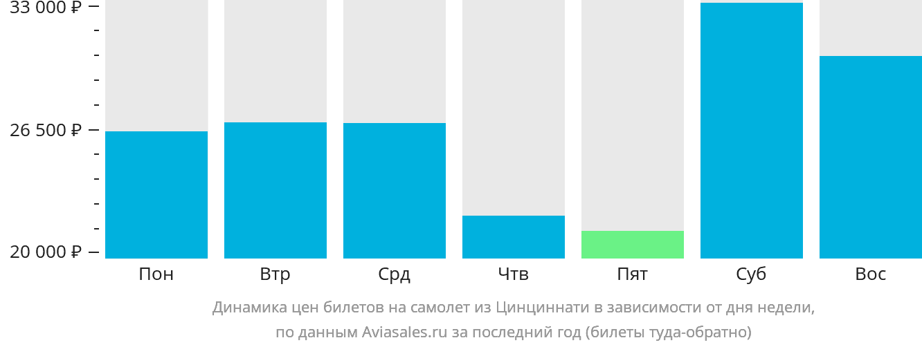 Динамика цен билетов на самолёт из Цинциннати в зависимости от дня недели