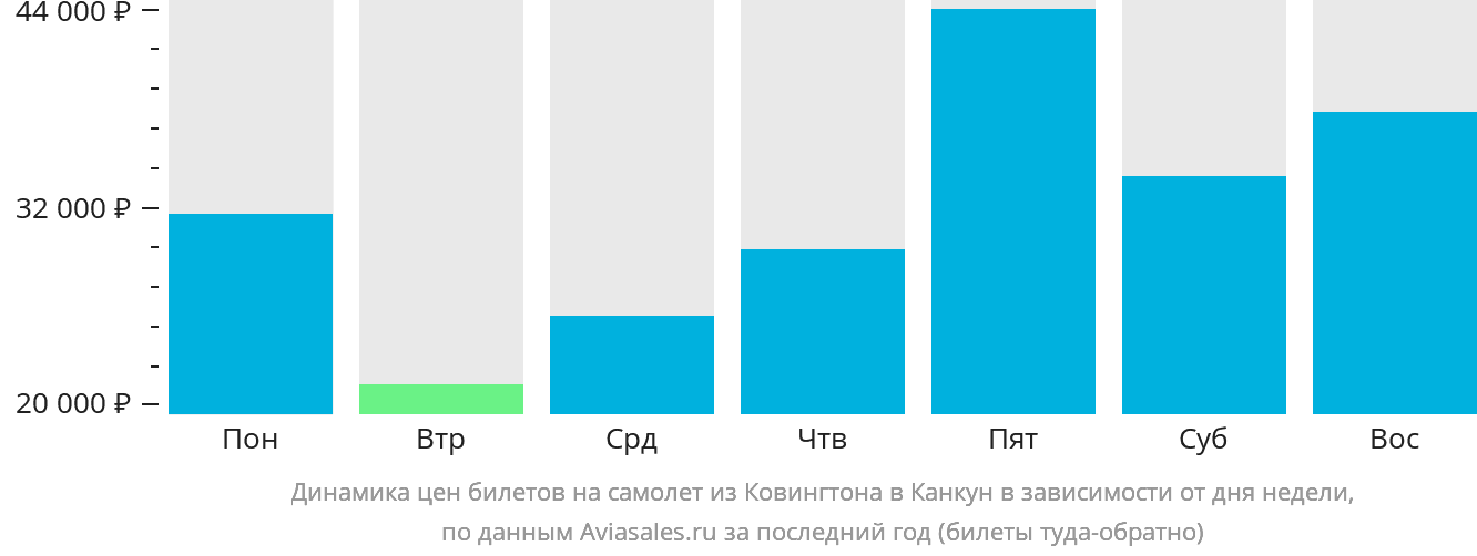 Динамика цен билетов на самолёт из Цинциннати в Канкун в зависимости от дня недели
