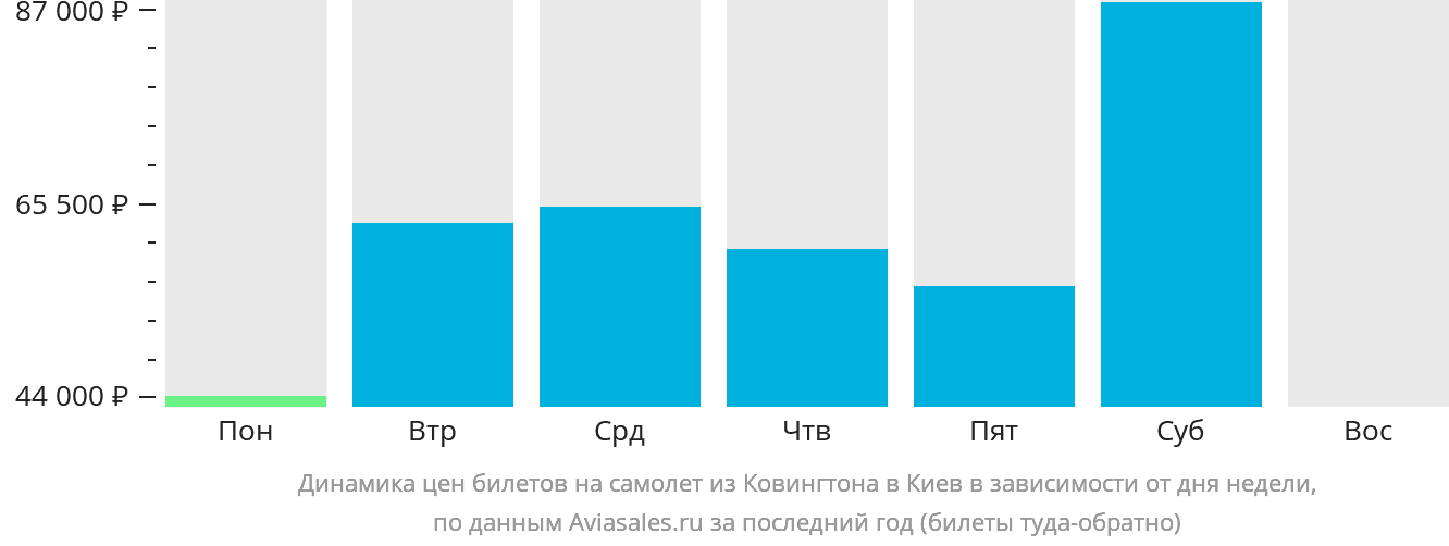 Динамика цен билетов на самолёт из Цинциннати в Киев в зависимости от дня недели