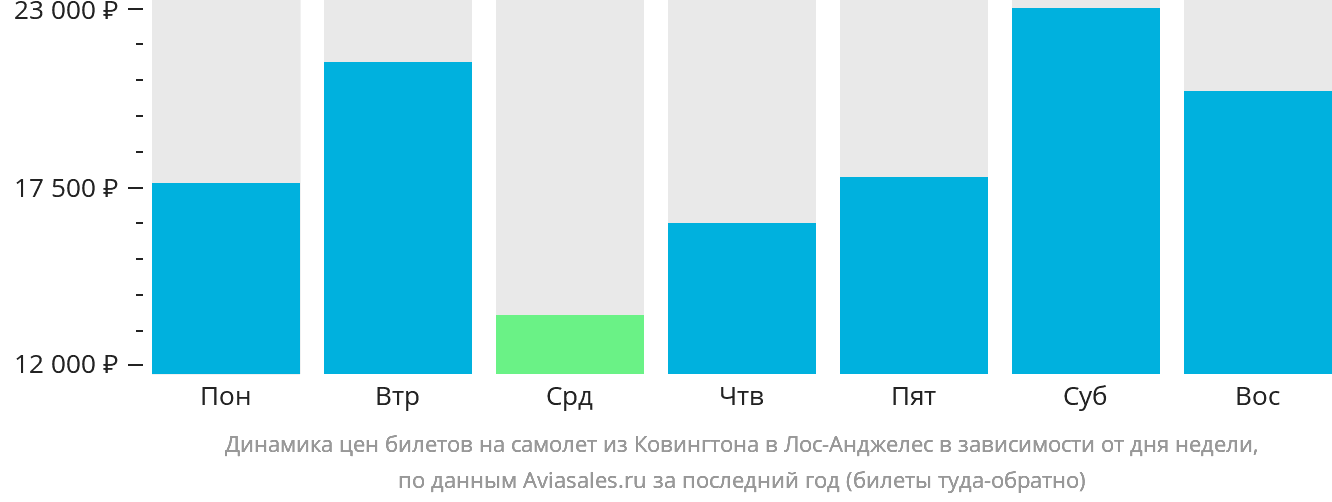 Динамика цен билетов на самолёт из Цинциннати в Лос-Анджелес в зависимости от дня недели