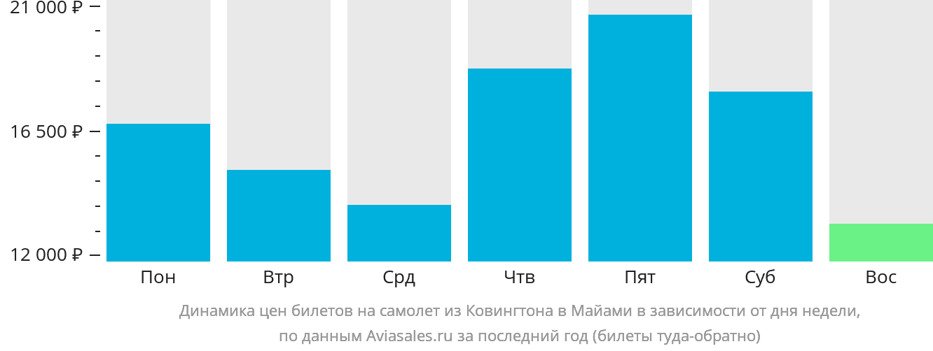 Динамика цен билетов на самолёт из Цинциннати в Майами в зависимости от дня недели
