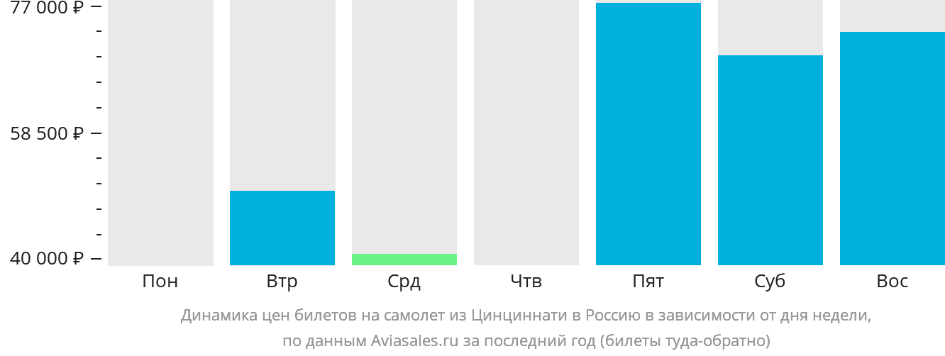 Динамика цен билетов на самолёт из Цинциннати в Россию в зависимости от дня недели