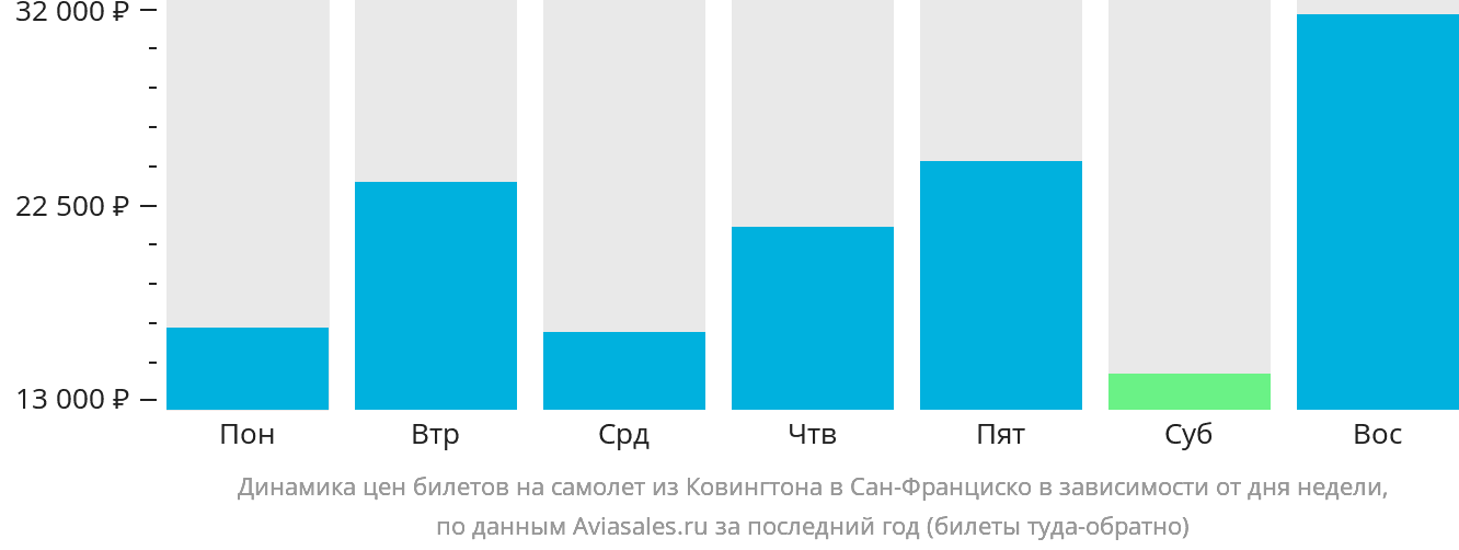 Динамика цен билетов на самолёт из Цинциннати в Сан-Франциско в зависимости от дня недели