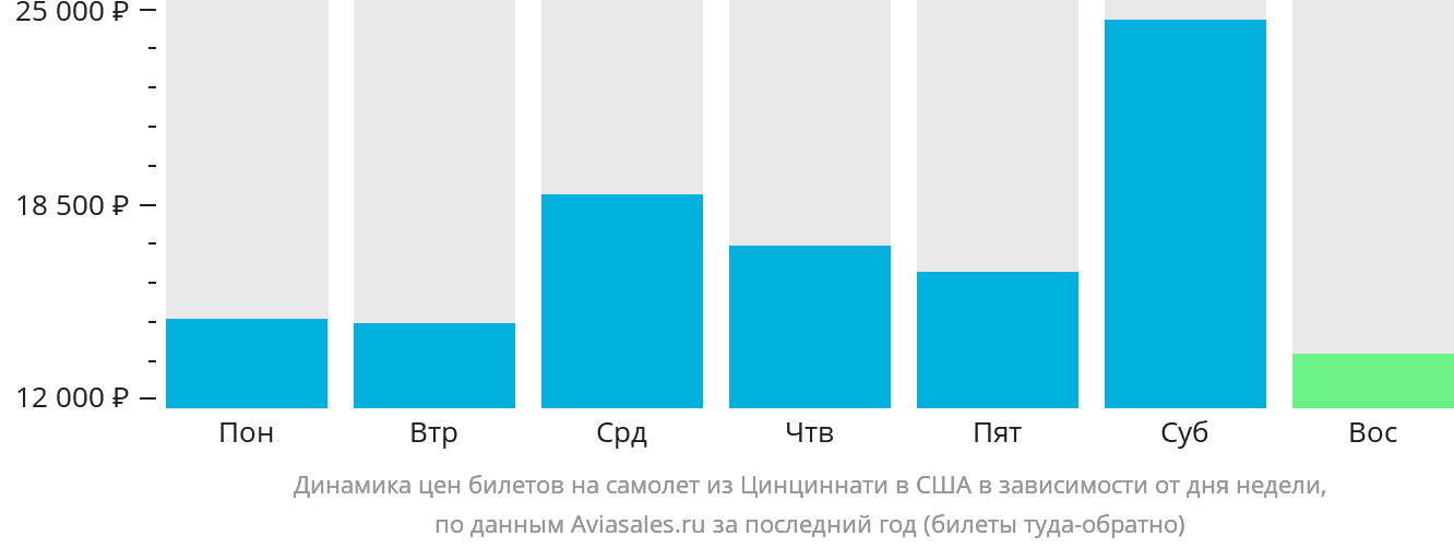 Динамика цен билетов на самолёт из Цинциннати в США в зависимости от дня недели
