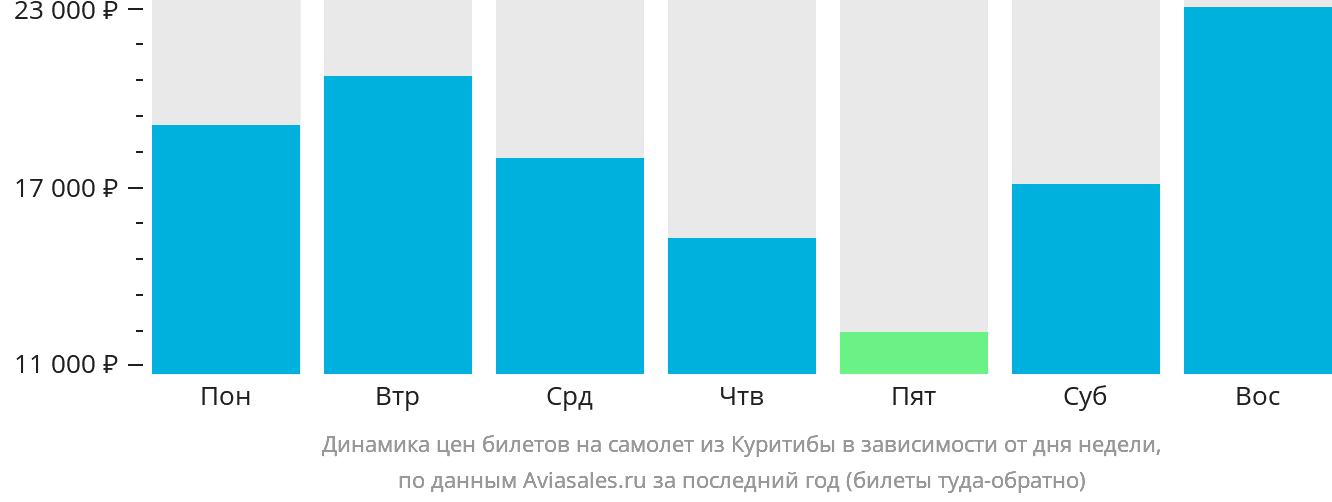 Динамика цен билетов на самолёт из Куритибы в зависимости от дня недели