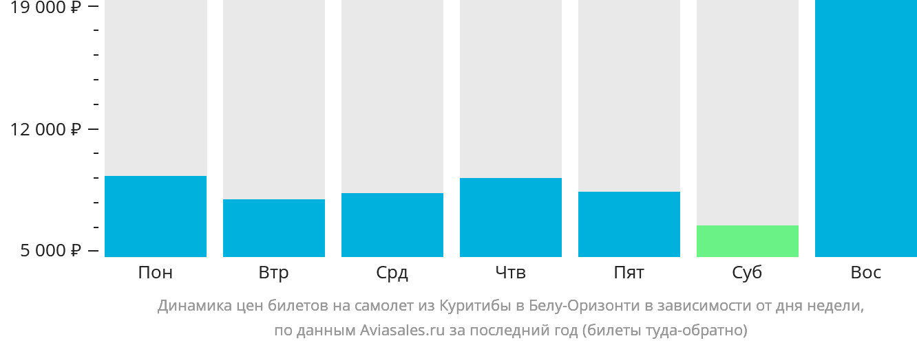 Динамика цен билетов на самолёт из Куритибы в Белу-Оризонти в зависимости от дня недели