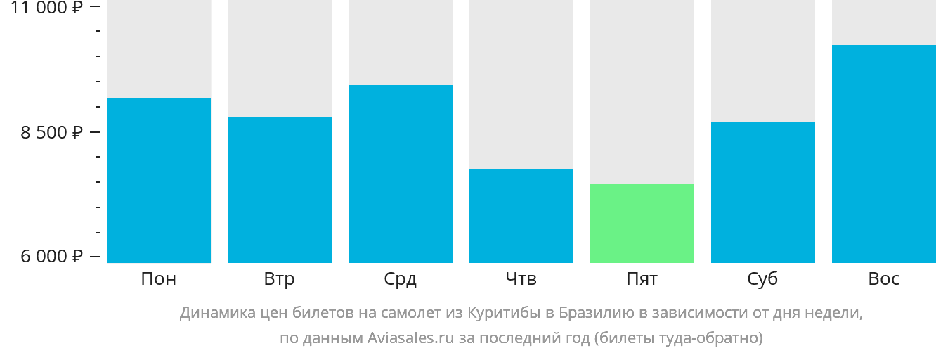Динамика цен билетов на самолёт из Куритибы в Бразилию в зависимости от дня недели