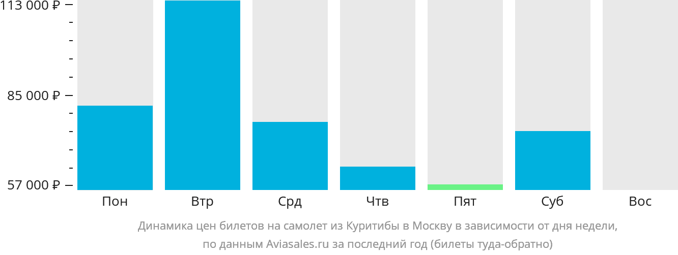 Динамика цен билетов на самолёт из Куритибы в Москву в зависимости от дня недели