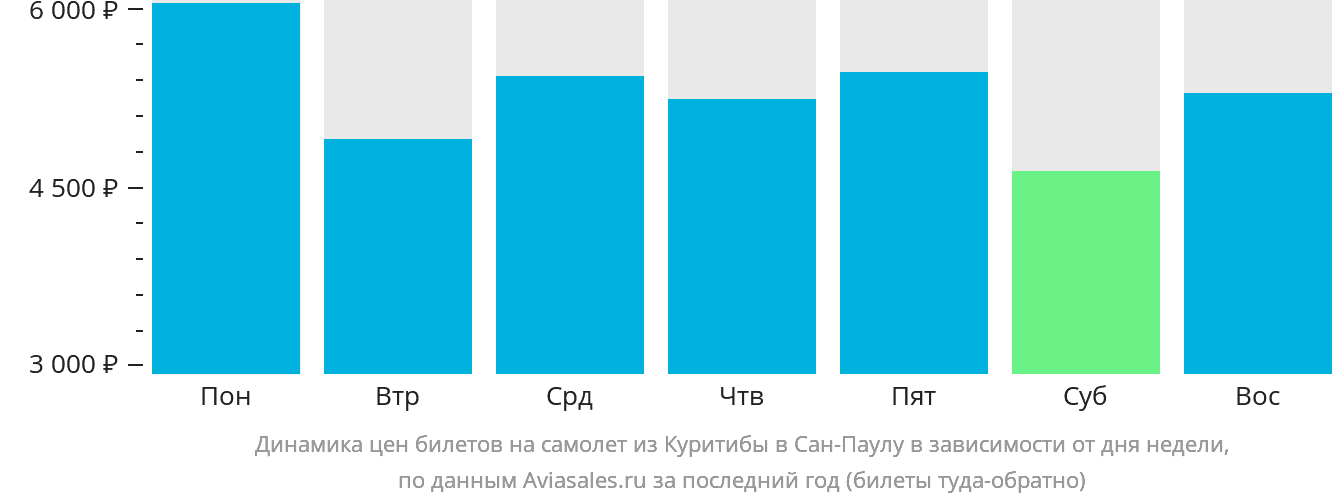 Динамика цен билетов на самолёт из Куритибы в Сан-Паулу в зависимости от дня недели
