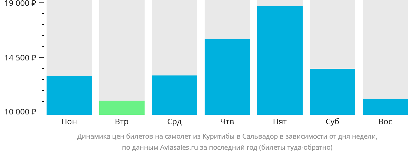 Динамика цен билетов на самолёт из Куритибы в Сальвадор в зависимости от дня недели
