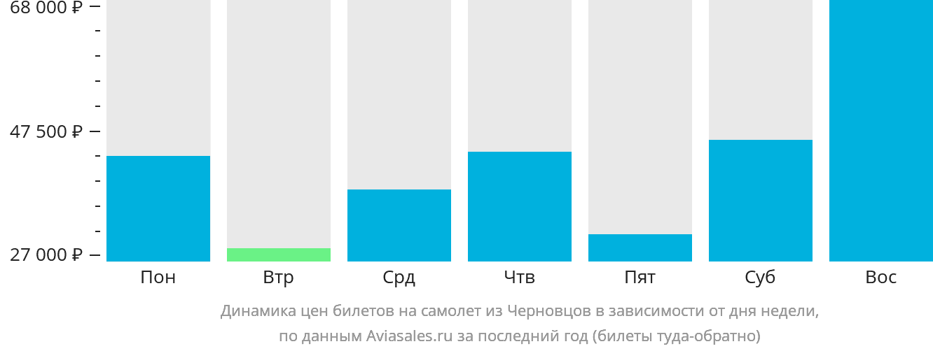 Динамика цен билетов на самолёт из Черновцов в зависимости от дня недели