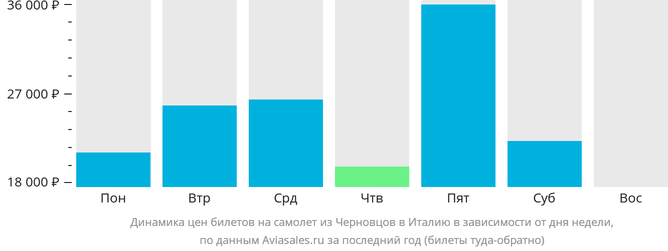 Динамика цен билетов на самолёт из Черновцов в Италию в зависимости от дня недели