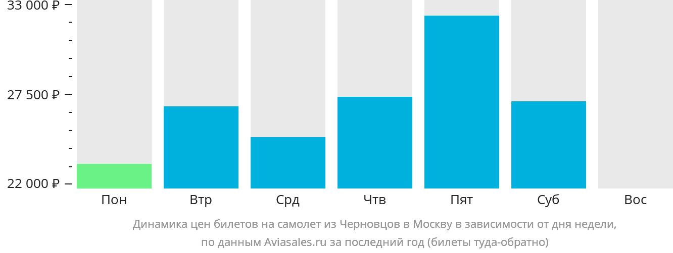 Динамика цен билетов на самолёт из Черновцов в Москву в зависимости от дня недели