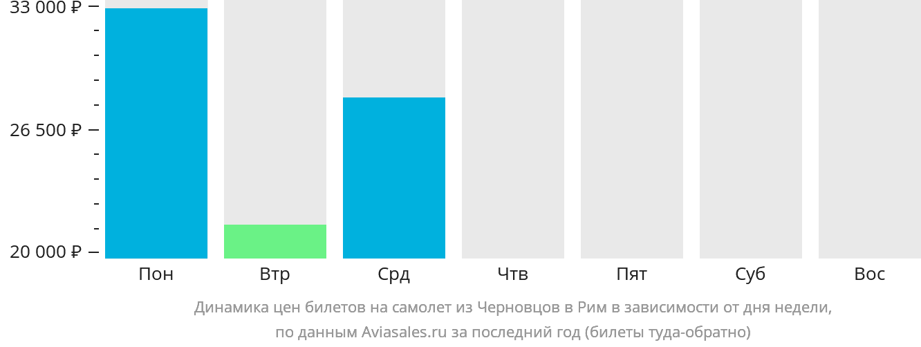 Динамика цен билетов на самолёт из Черновцов в Рим в зависимости от дня недели