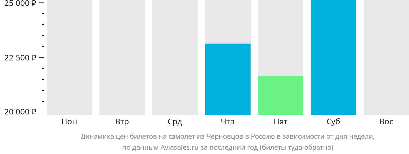 Динамика цен билетов на самолёт из Черновцов в Россию в зависимости от дня недели