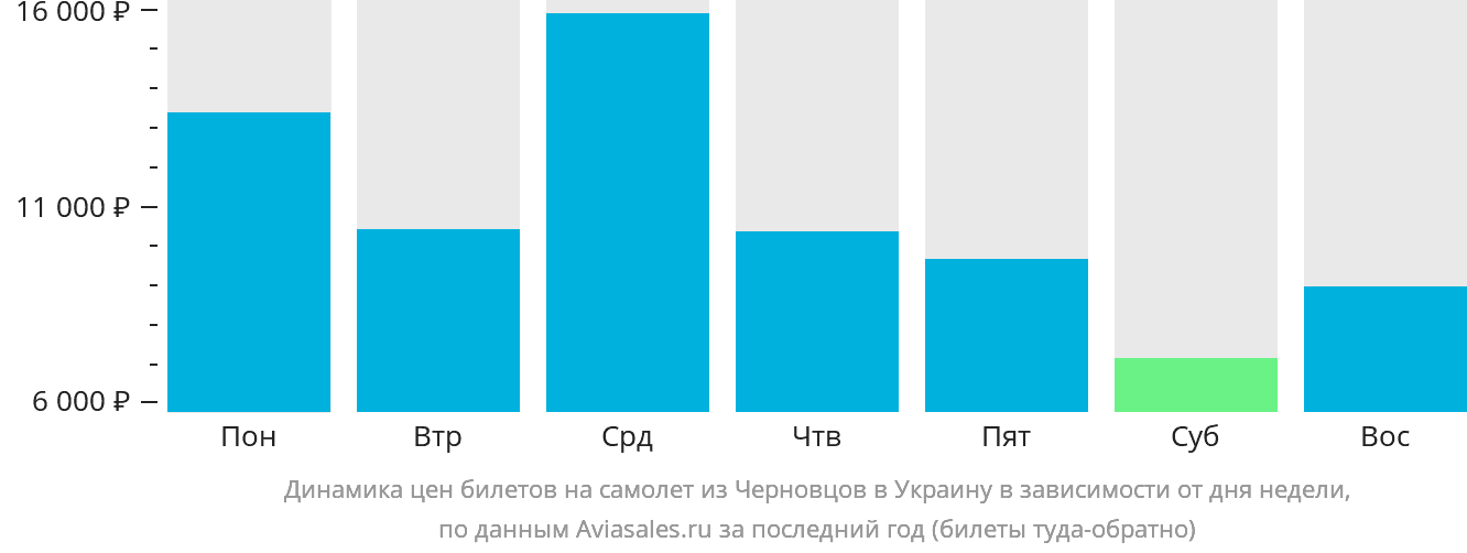 Динамика цен билетов на самолёт из Черновцов в Украину в зависимости от дня недели