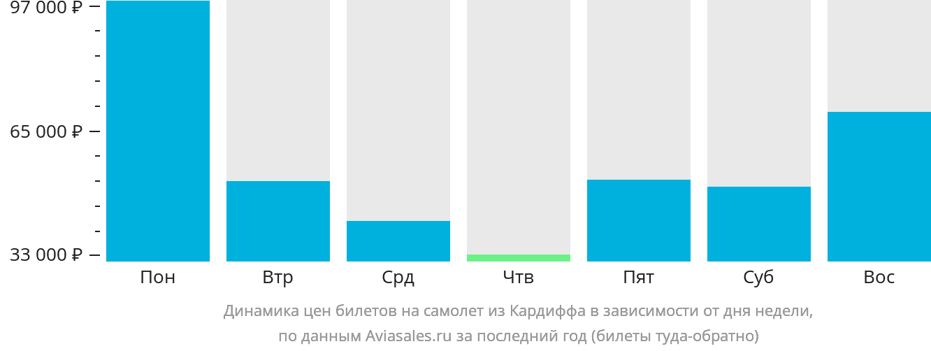 Динамика цен билетов на самолёт из Кардиффа в зависимости от дня недели