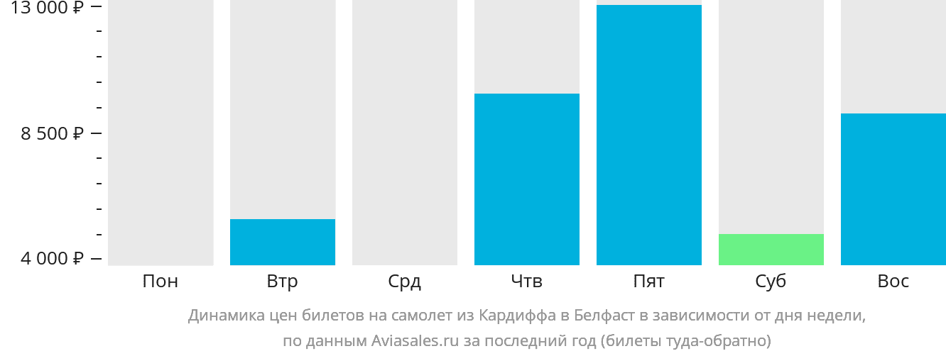 Динамика цен билетов на самолёт из Кардиффа в Белфаст в зависимости от дня недели