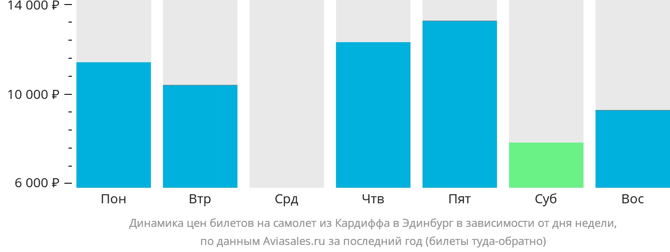 Динамика цен билетов на самолёт из Кардиффа в Эдинбург в зависимости от дня недели