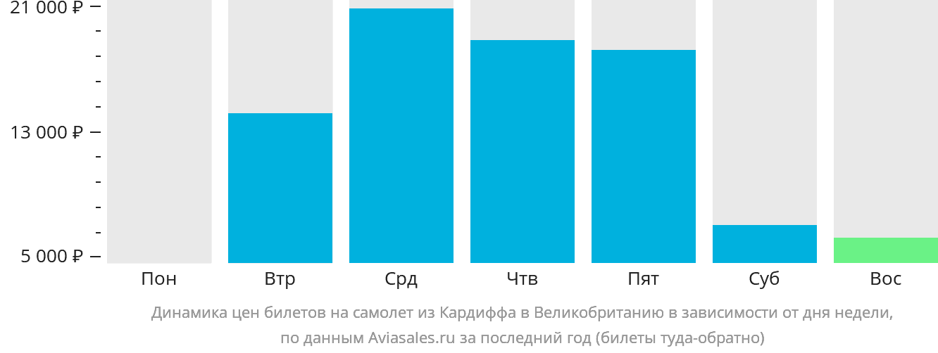 Динамика цен билетов на самолёт из Кардиффа в Великобританию в зависимости от дня недели