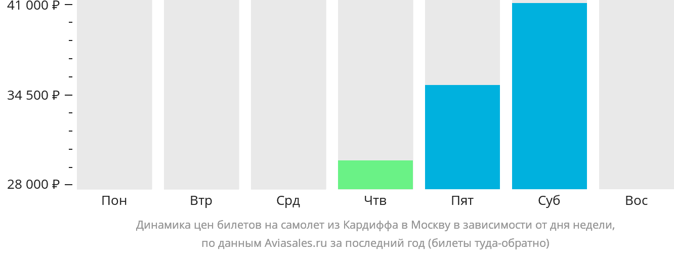 Динамика цен билетов на самолёт из Кардиффа в Москву в зависимости от дня недели