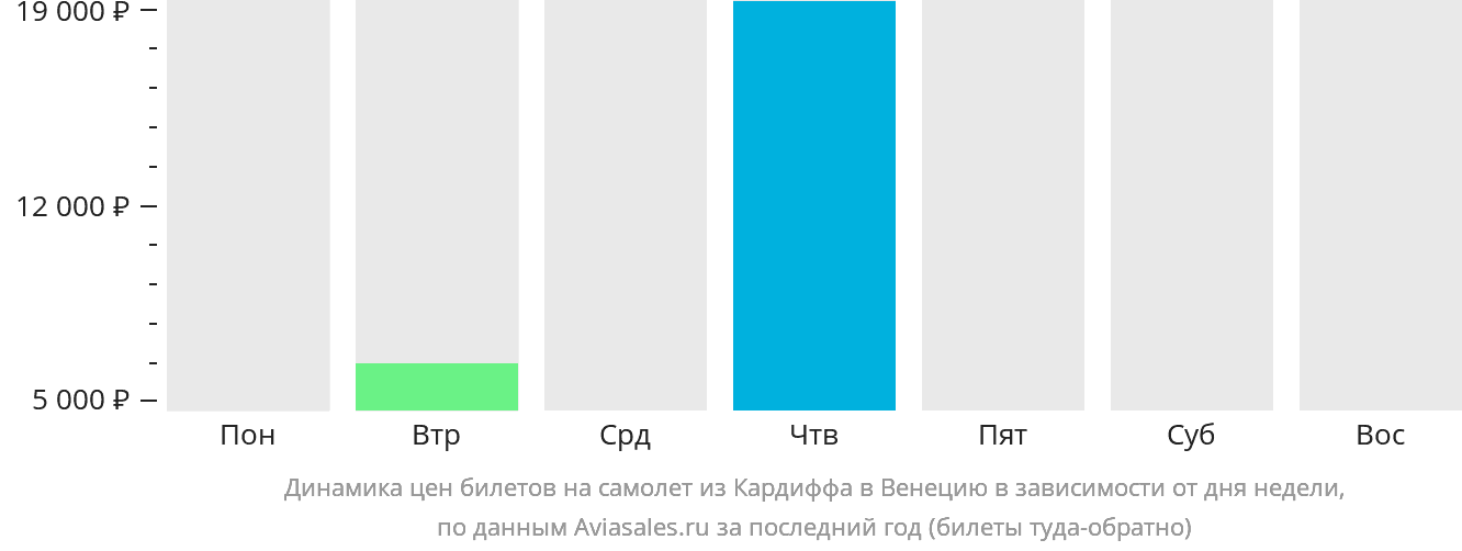 Динамика цен билетов на самолёт из Кардиффа в Венецию в зависимости от дня недели