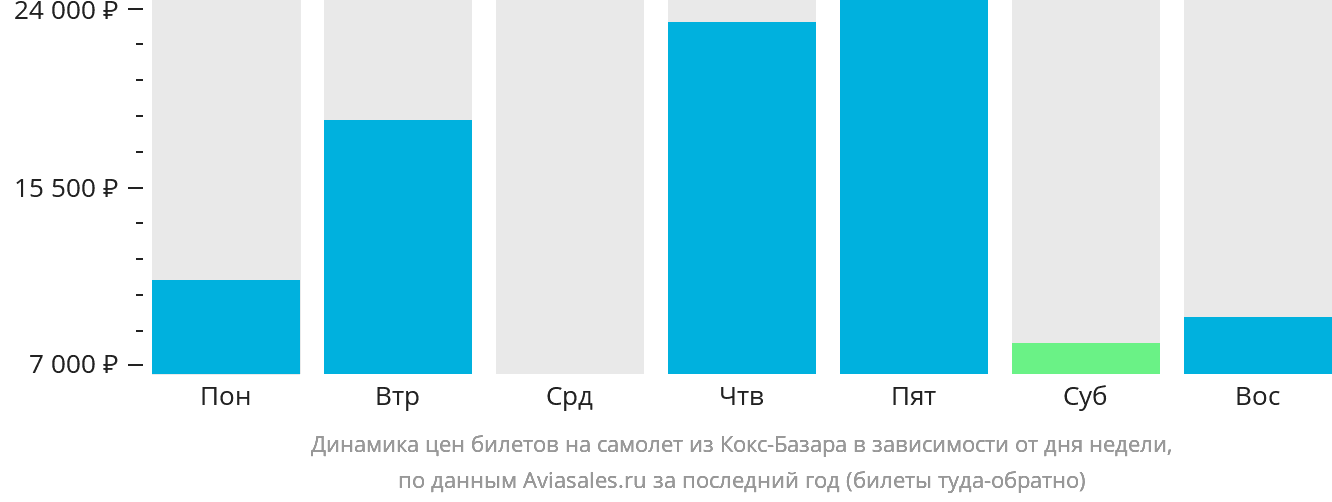 Динамика цен билетов на самолёт из Кокс-Базара в зависимости от дня недели