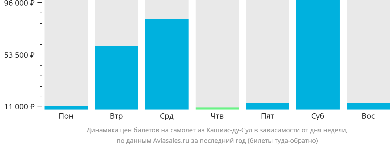 Динамика цен билетов на самолёт из Кашиас-ду-Сул в зависимости от дня недели