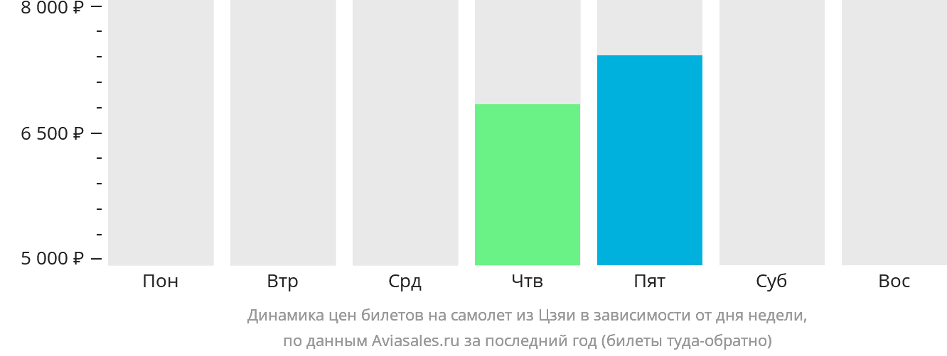 Динамика цен билетов на самолёт из Цзяи в зависимости от дня недели