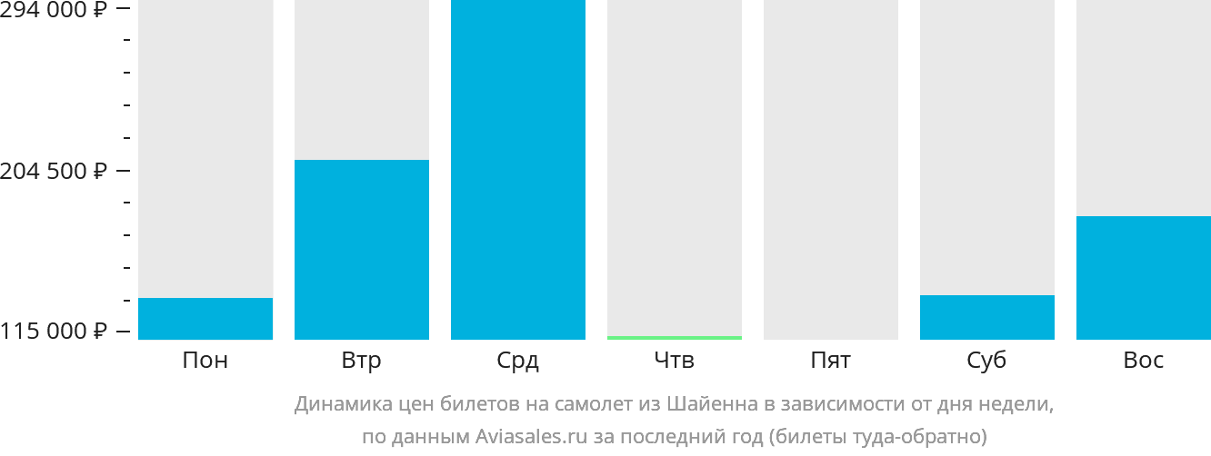 Динамика цен билетов на самолёт из Шайенна в зависимости от дня недели