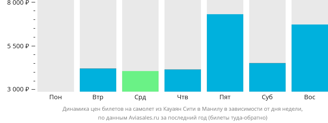 Динамика цен билетов на самолёт из Кауаян в Манилу в зависимости от дня недели